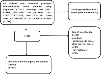 Epidemiological trends for functional pancreatic neuroendocrine tumors: A study combining multiple imputation with age adjustment